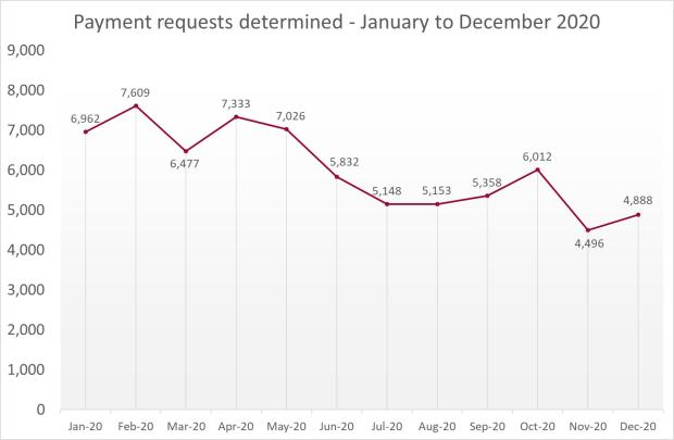 LSANI Line Graph – LAMS Payment Requests Determined – January to December 2020
