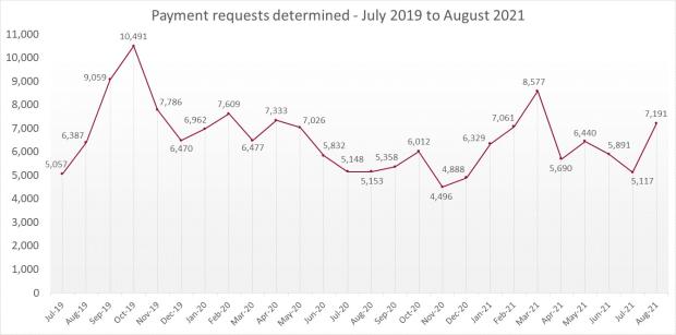 LSANI line graph – LAMS payment requests determined – July 2019 to August 2021