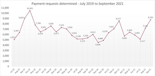 LSANI line graph – LAMS payment requests determined – July 2019 to September 2021