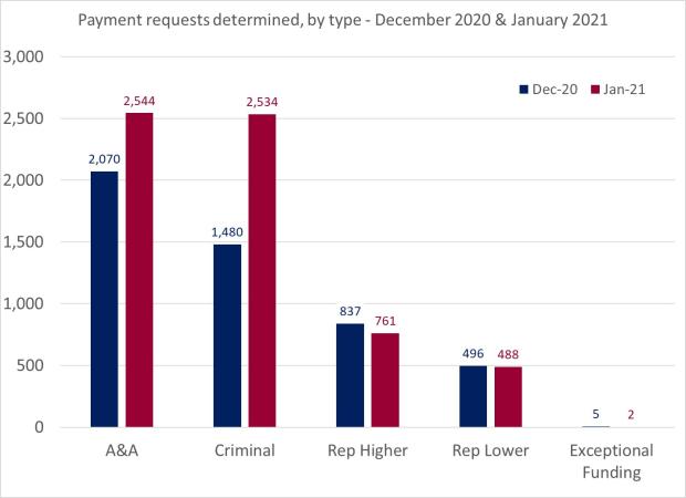 LSANI Bar Chart – LAMS Payment Requests Determined – By Type – December 2020 & January 2021
