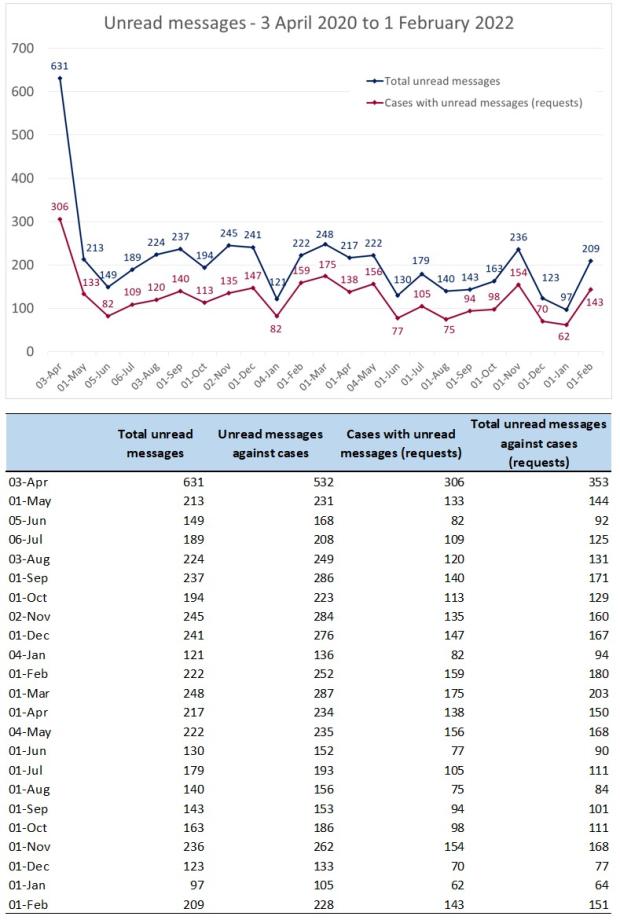 LSANI line graph & table – LAMS unread messages – 03 April 2020 to 01 February 2022