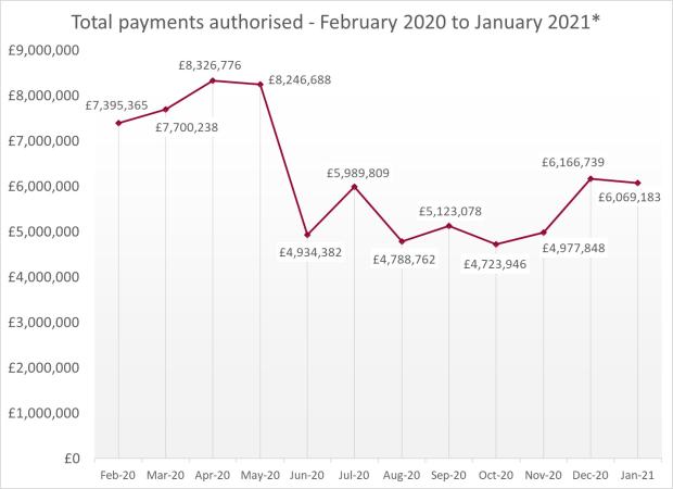 LSANI Line Graph – LAMS Total Payments Authorised – February 2020 to January 2021