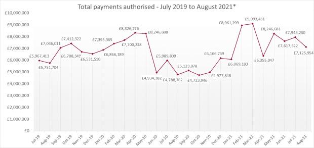 LSANI line graph – LAMS total payments authorised – July 2019 to August 2021