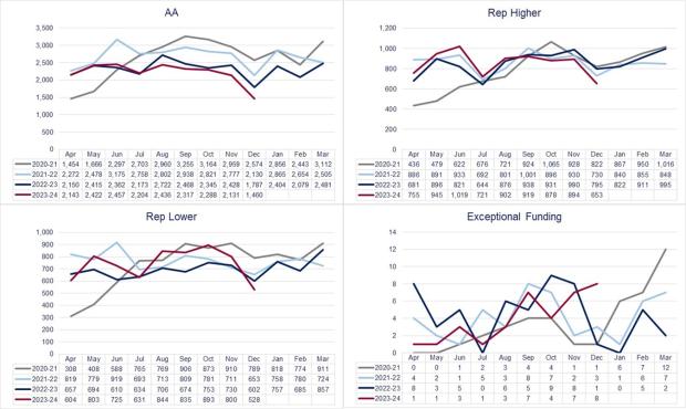 LSANI graphs – LAMS civil applications received by type - April 2020 to December 2023 