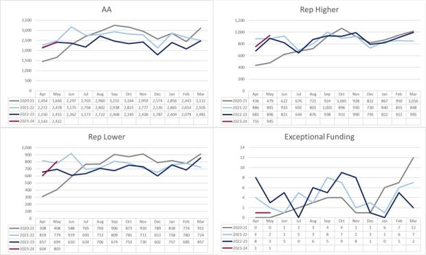 LSANI graphs – LAMS Civil Applications Received by type - April 2020 to May 2023
