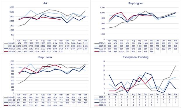 LSANI graphs – LAMS civil applications received by type - April 2020 to November 2023 