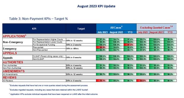 LSANI table - KPIs August 2023 - Table 3
