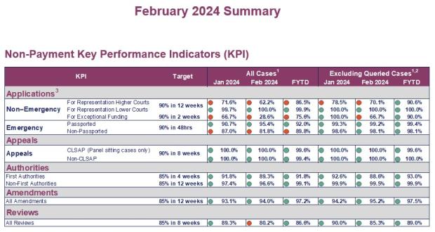 LSANI table - KPIs February 2024 - Table 3