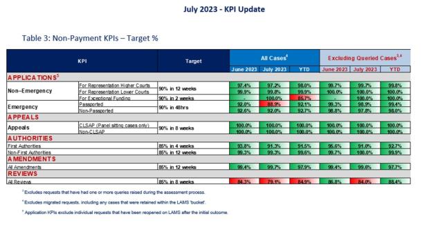LSANI table - KPIs July 2023 - Table 3