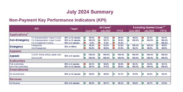 LSANI table - KPIs July 2024 - Table 3
