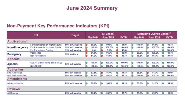 LSANI table - KPIs June 2024 - Table 3