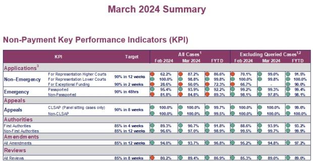 LSANI table - KPIs March 2024 - table 3