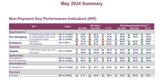LSANI table - KPIs May 2024 - Table 3