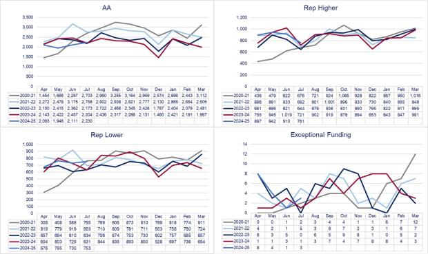 LSANI graphs – LAMS civil applications received by type - April 2020 to July 2024 