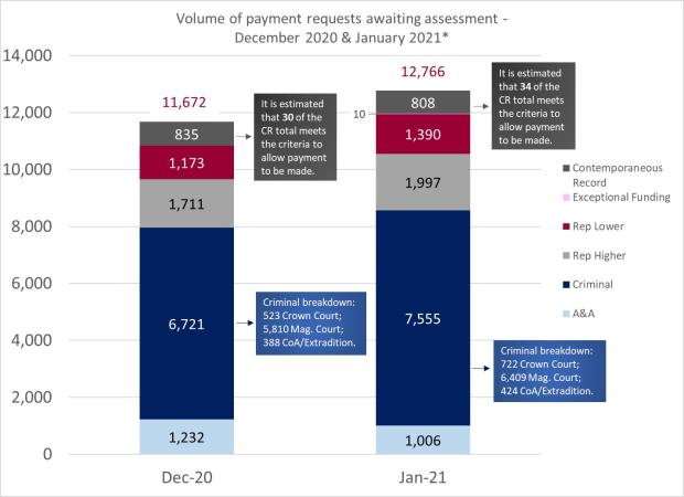 LSANI Bar Chart – Volume of LAMS Payment Requests Awaiting Assessment – December 2020 & January 2021