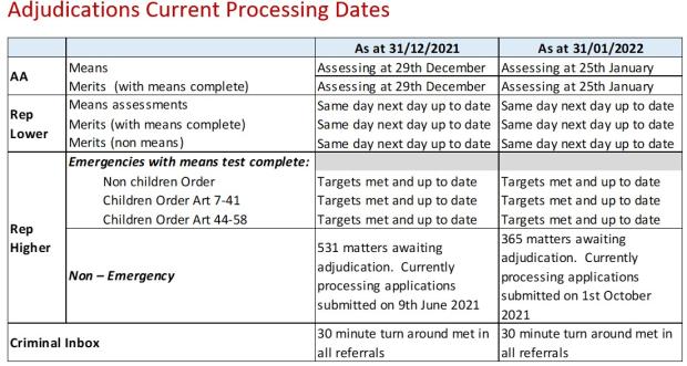 LSANI table – LAMS adjudications current processing dates as at 31 December 2021 & 31 January 2022
