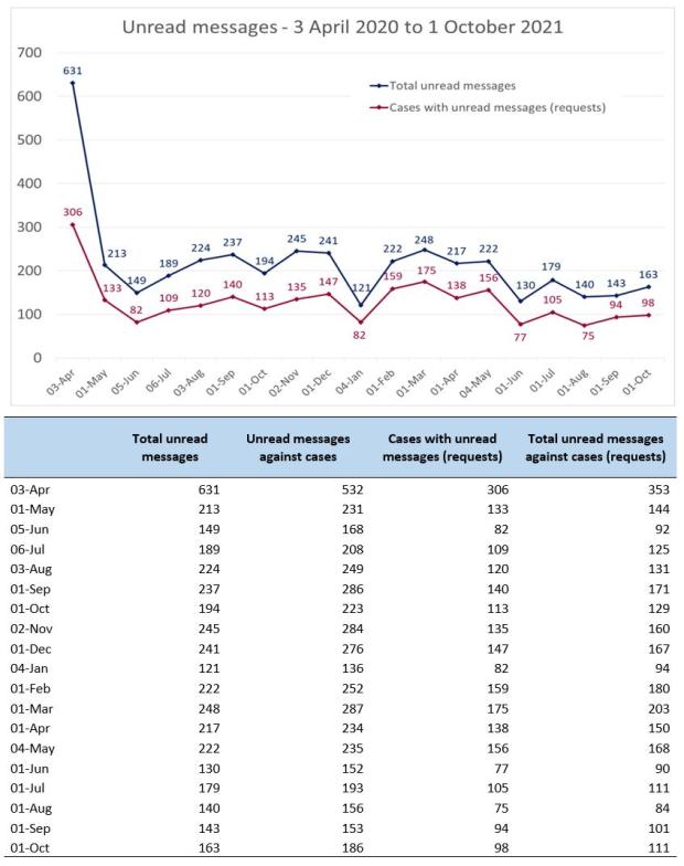 LSANI line graph & table – LAMS unread messages – 3 April 2020 to 1 October 2021