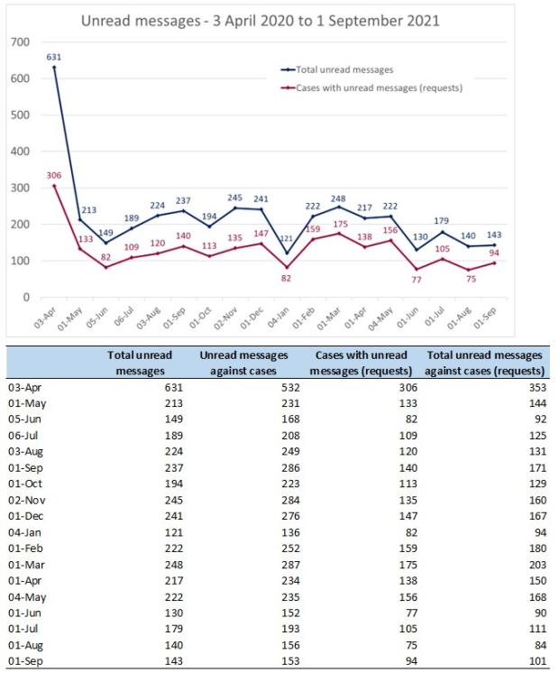 LSANI line graph & table – LAMS unread messages – 03 April 2020 to 01 September 2021