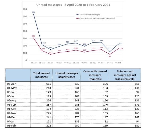 LSANI Line Graph & Table – LAMS Unread Messages – 3 April 2020 to 1 February 2021
