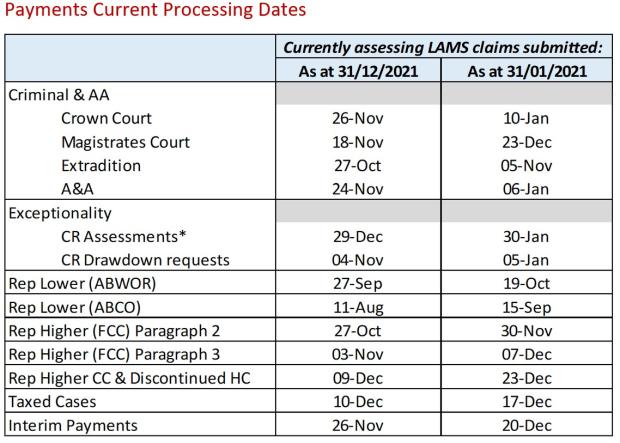 LSANI table – LAMS payments current processing dates as at 31 December 2021 & 31 January 2022