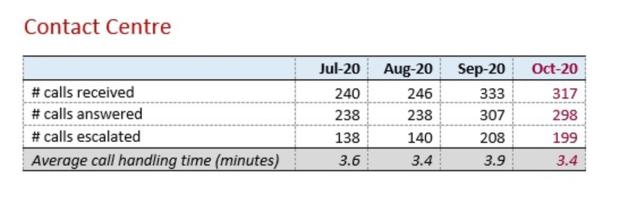 LSANI Table - Contact Centre Call Handling Details for July to October 2020