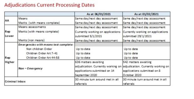 LSANI Table – LAMS Adjudications Current Processing Dates as at 6 January 2021 & 1 February 2021