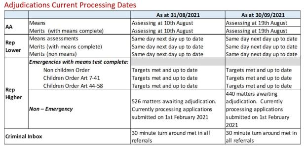 LSANI table – LAMS adjudications current processing dates as at 31 August 2021 & 30 September 2021