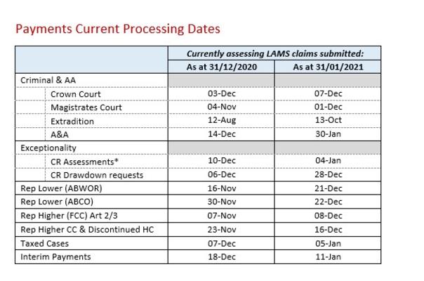 LSANI Table – LAMS Payments Current Processing Dates as at 31 December 2020 & 31 January 2021