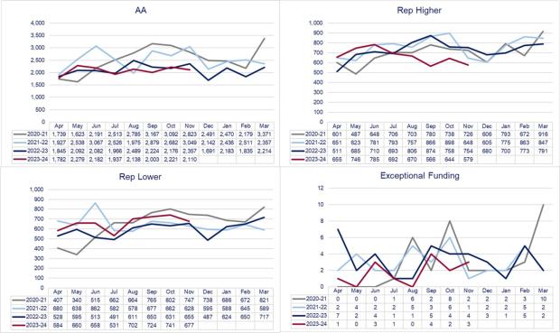 LSANI graphs – LAMS civil applications completed by type - April 2020 to November 2023
