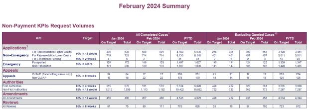 LSANI table - KPIs February 2024 - Table 4