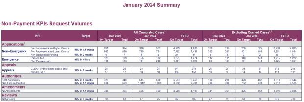 LSANI table - KPIs January 2024 - Table 4