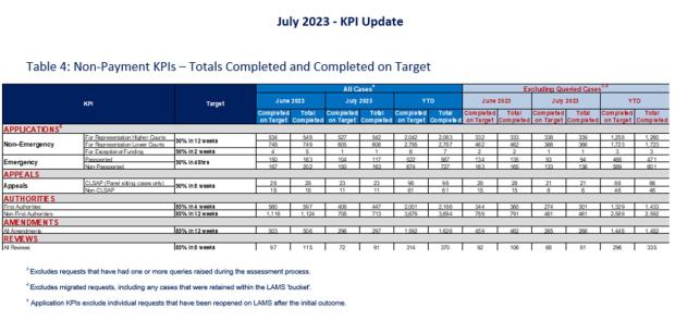 LSANI table - KPIs July 2023 - Table 4