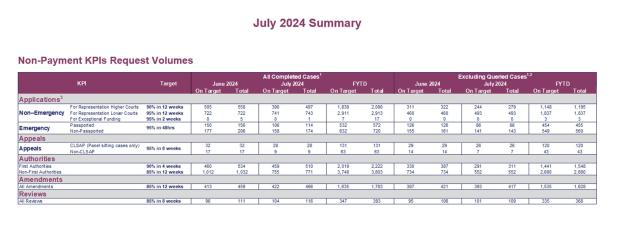 LSANI table - KPIs July 2024 - table 4