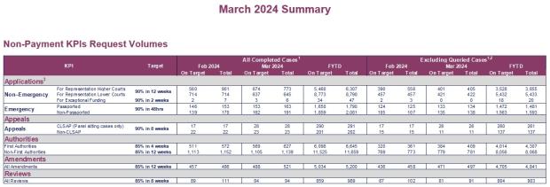 LSANI table - KPIs March 2024 - table 4
