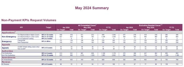 LSANI table - KPIs May 2024 - table 4