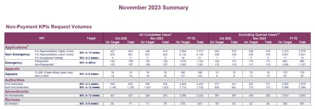 LSANI table - KPIs November 2023 - Table 4