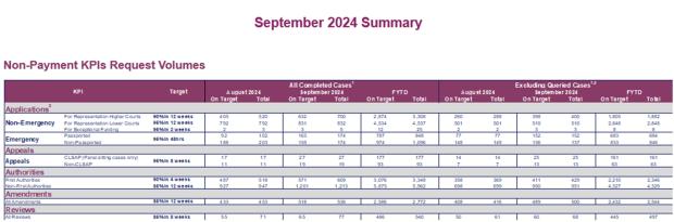 LSANI table - KPIs September 2024 - table 4
