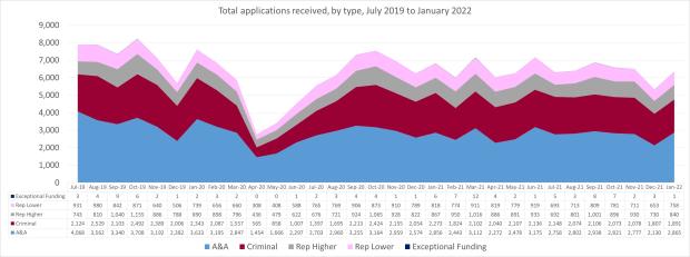 LSANI line graph – LAMS total applications received – by type – July 2019 to January 2022