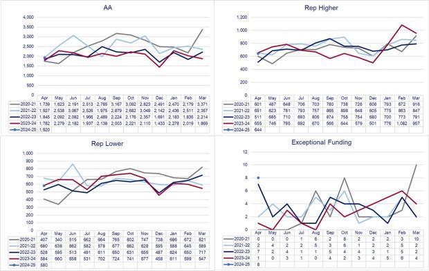 LSANI graphs – LAMS civil applications completed by type - April 2020 to April 2024
