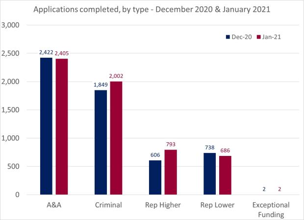 4)	LSANI Bar Chart – LAMS Applications Completed – By Type – December 2020 & January 2021