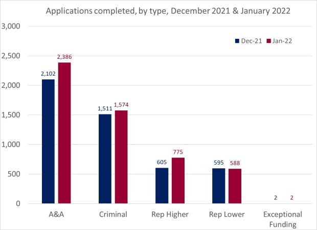 LSANI bar chart – LAMS applications completed – by type – December 2021 & January 2022