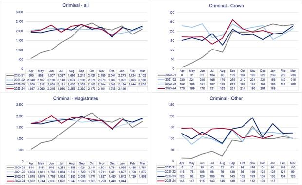 LSANI graphs – LAMS criminal applications received and completed by court tier - April 2020 to January 2024