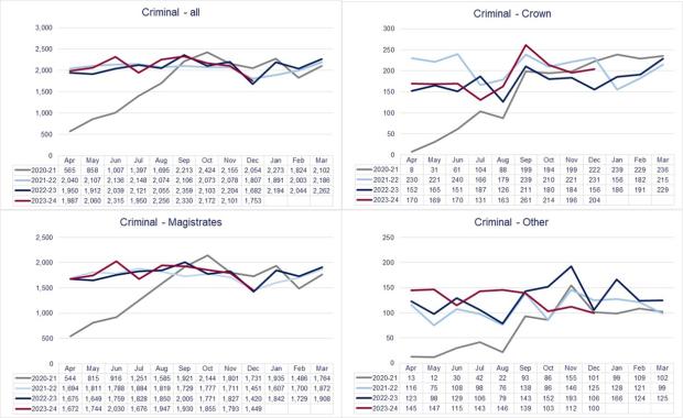LSANI graphs – LAMS criminal applications received and completed by type - April 2020 to December 2023