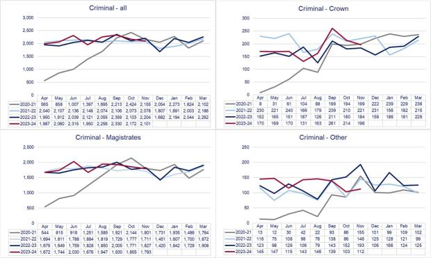LSANI graphs – LAMS criminal applications received and completed by type - April 2020 to November 2023