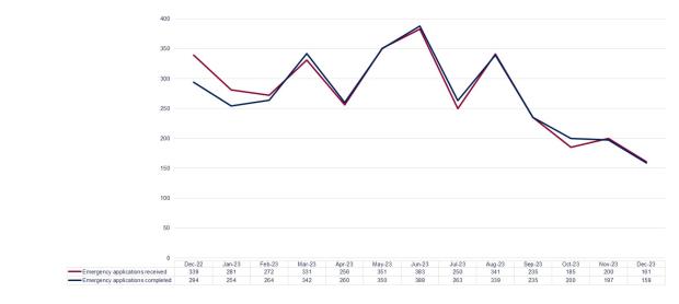 LSANI graph – LAMS rep higher emergency applications received and completed - December 2022 to December 2023