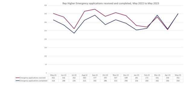 LSANI graph – LAMS Rep Higher Emergency Applications Received and Completed - May 2022 to May 2023