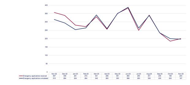 LSANI graph – LAMS rep higher emergency applications received and completed - November 2022 to November 2023