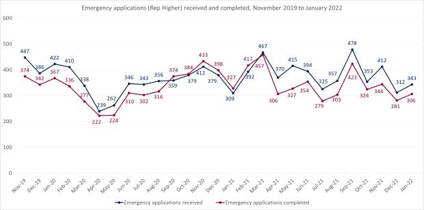 LSANI line graph – LAMS emergency applications received and completed (Representation Higher) – November 2019 to January 2022