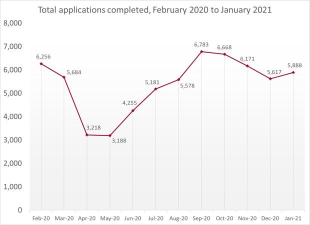 LSANI Line Graph – LAMS Total Applications Completed – February 2020 to January 2021