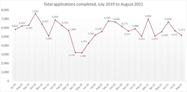 LSANI line graph – LAMS total applications completed – July 2019 to August 2021